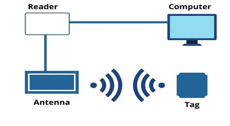 technology behind rfid cards